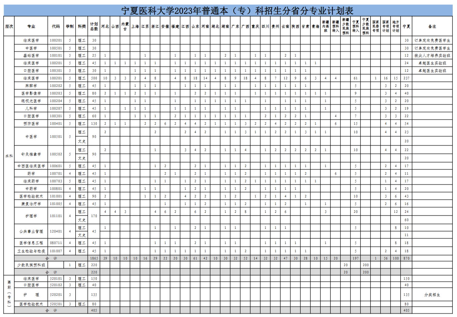 2023年招生計(jì)劃及各專業(yè)招生人數(shù)