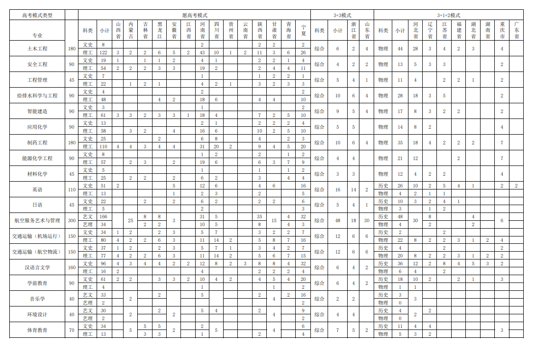 2023年招生計(jì)劃及各專業(yè)招生人數(shù)
