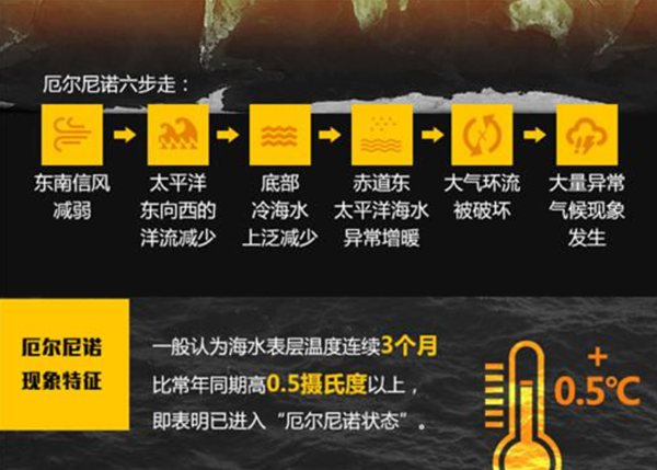 厄爾尼諾現象是什么意思,厄爾尼諾現象對中國的影響是什么