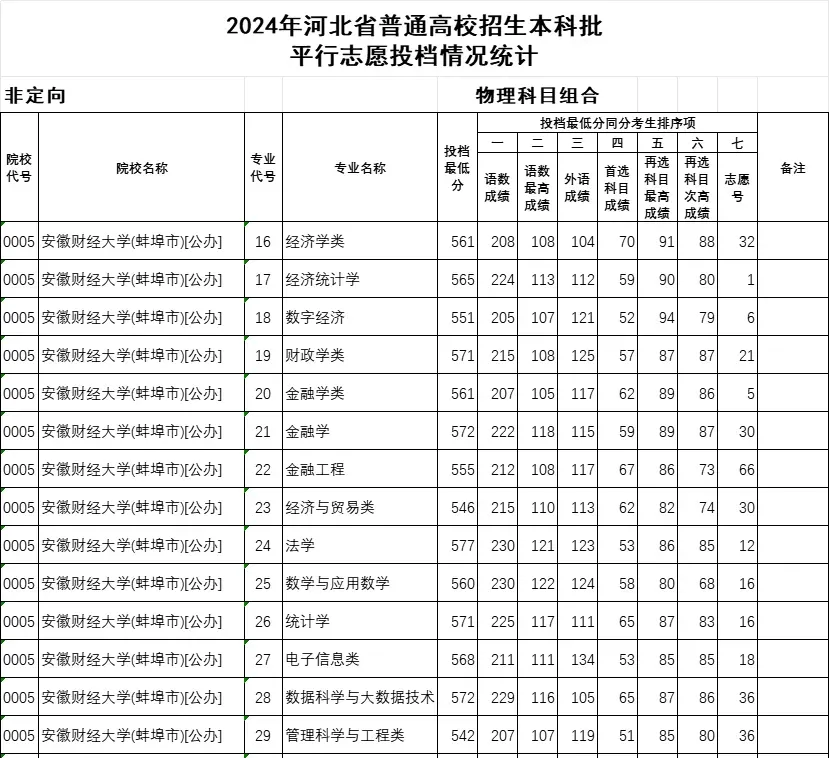 河北2024年高考本科批投檔線一覽表(2025年參考)