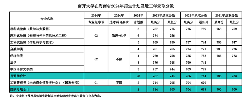 南開(kāi)大學(xué)2024年在海南錄取分?jǐn)?shù)線一覽表（2025年參考）