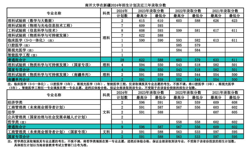 南開大學2024年在新疆錄取分數(shù)線一覽表（2025年參考）