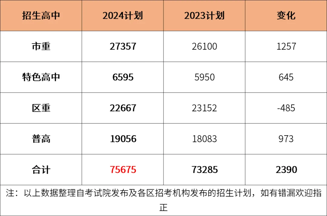 上海中考難嗎,2025年上海中考錄取率是多少?