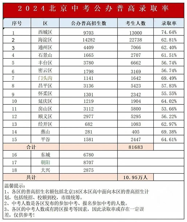 北京中考難嗎,2025年北京中考錄取率是多少？