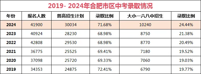 安徽中考難嗎,2025年安徽中考錄取率是多少?