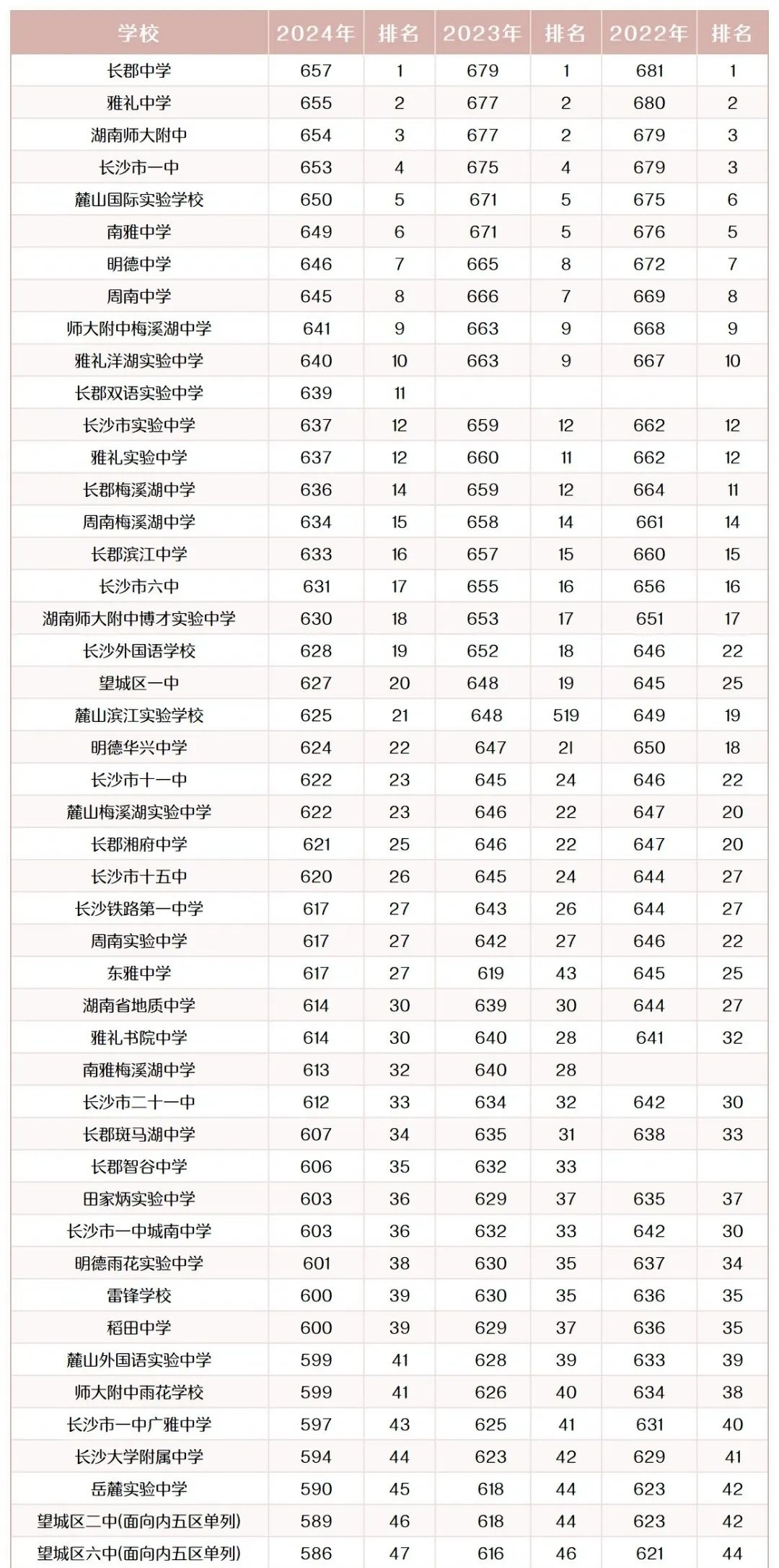 2025年長沙中考各高中錄取分數線一覽表