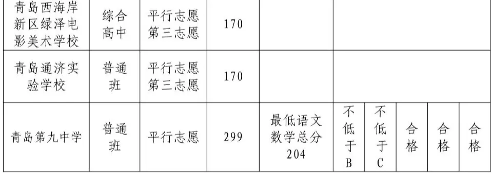 2025年青島中考各高中錄取分數線一覽表