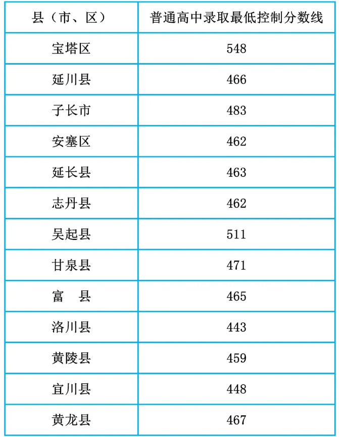 2025年延安中考各高中錄取分?jǐn)?shù)線一覽表