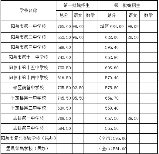 2025年陽泉中考各高中錄取分數線一覽表