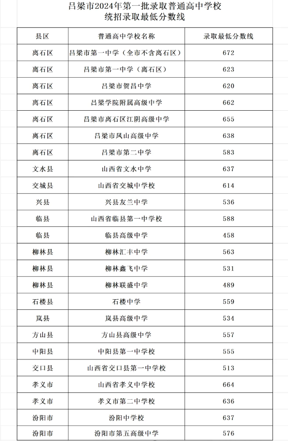 2025年呂梁中考各高中錄取分?jǐn)?shù)線一覽表