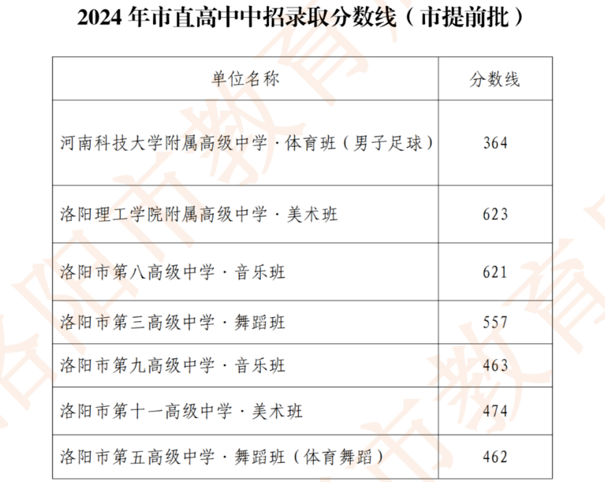 2025年洛陽中考各高中錄取分數線一覽表