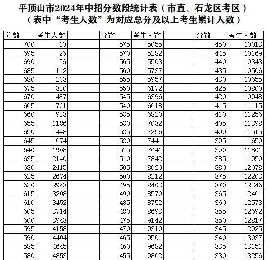 2025年平頂山中考各高中錄取分數線一覽表