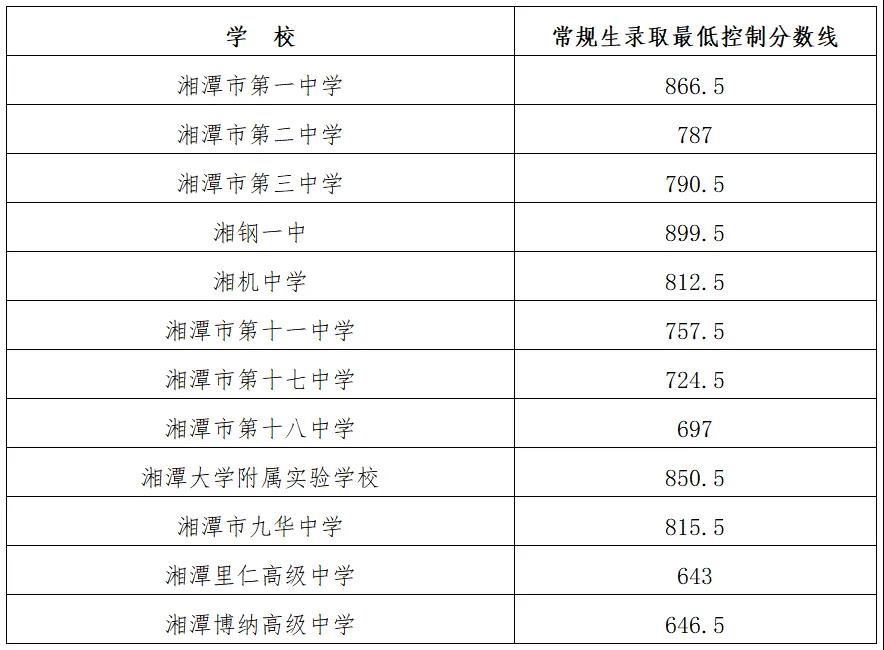 2025年湘潭中考各高中錄取分數線一覽表