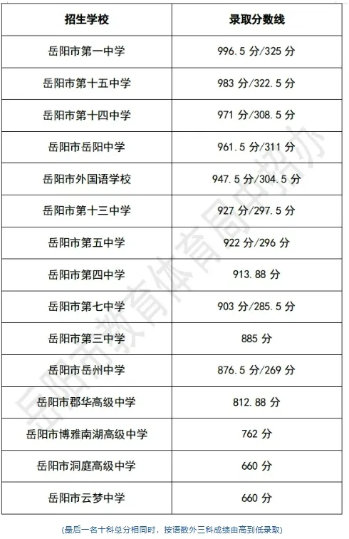 2025年岳陽中考各高中錄取分數線一覽表
