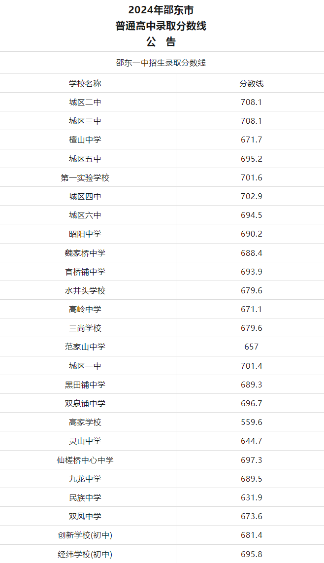 2025年邵陽中考各高中錄取分數線一覽表