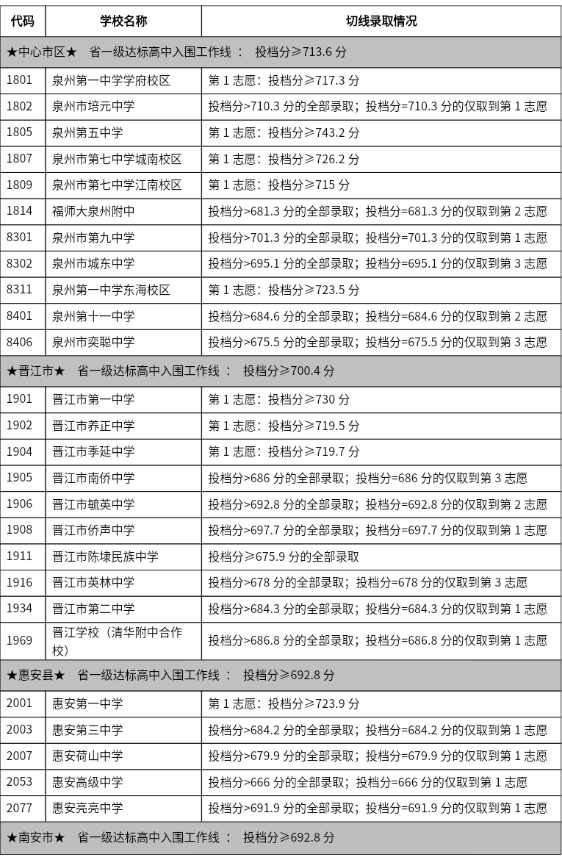 2025年泉州中考各高中錄取分數線一覽表