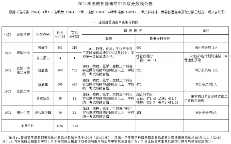 2025年龍巖中考各高中錄取分數線一覽表