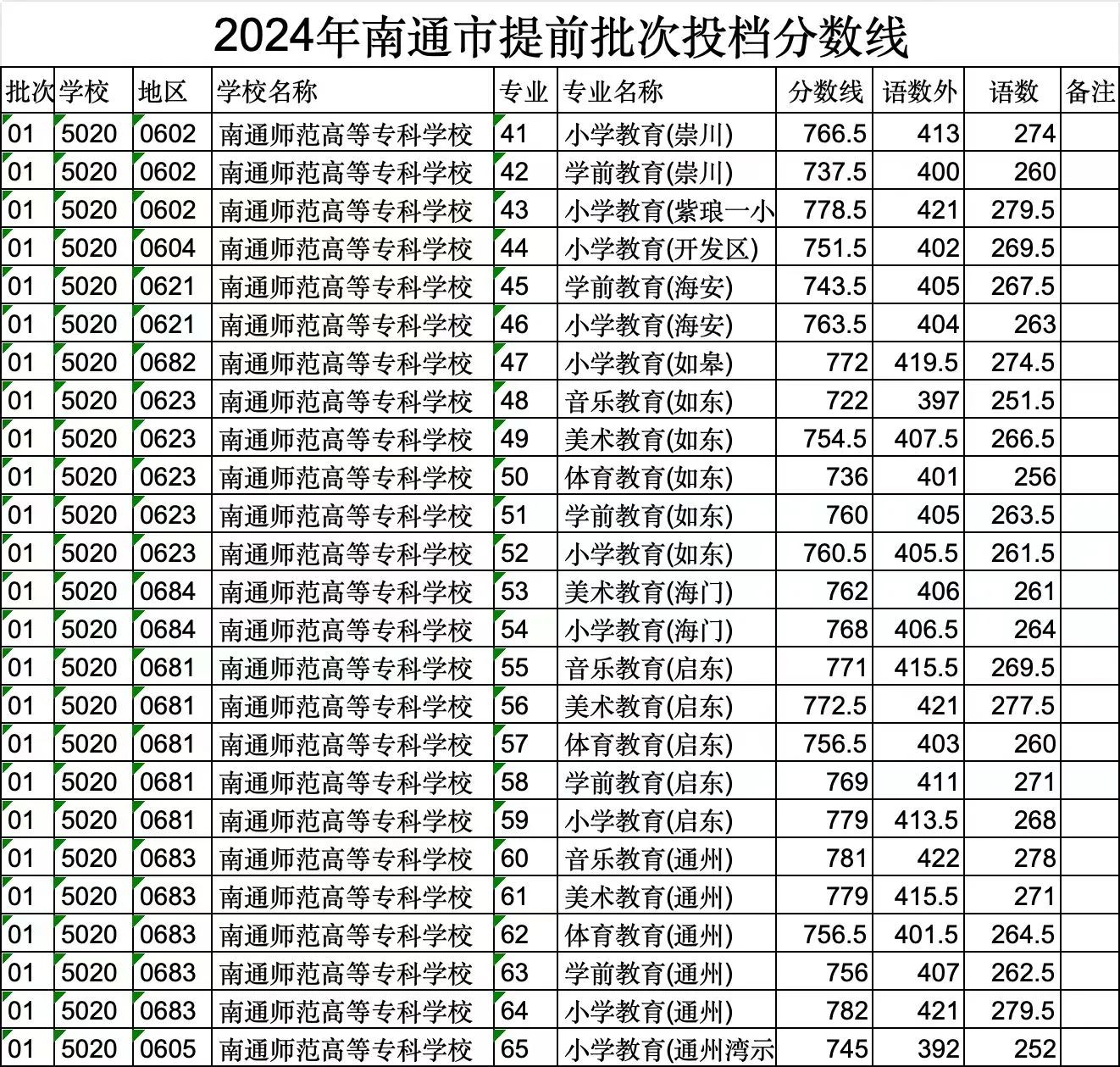 2025年南通中考各高中錄取分數線一覽表