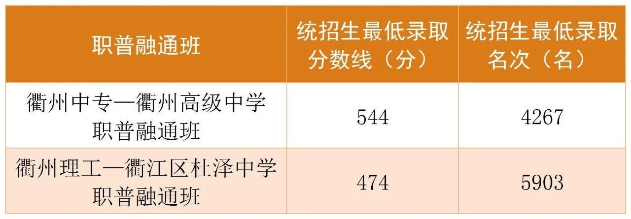 2025年衢州中考各高中錄取分數線一覽表