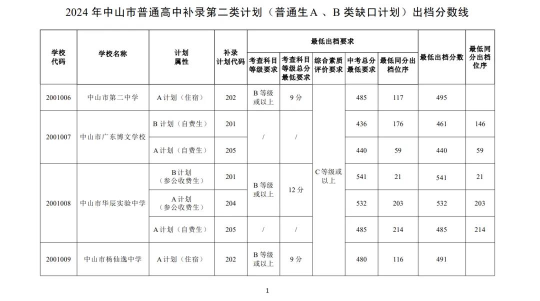 2025年中山中考各高中錄取分數線一覽表