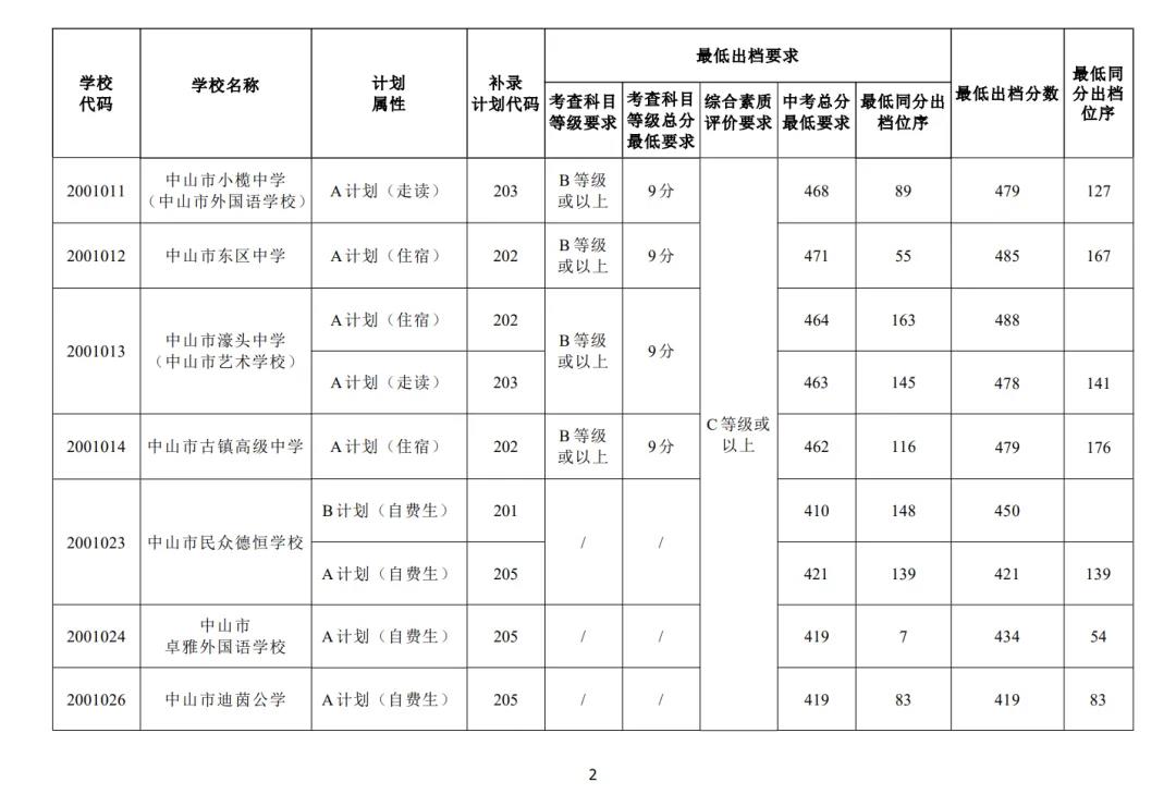 2025年中山中考各高中錄取分數線一覽表