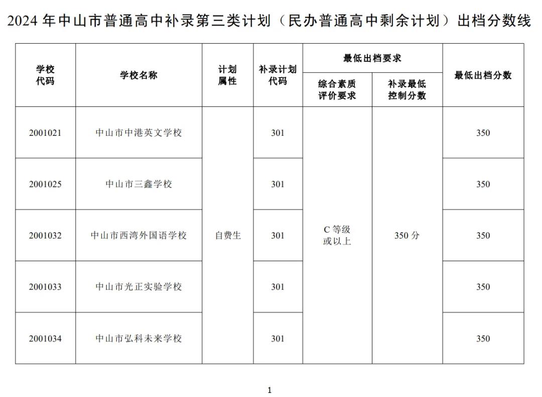 2025年中山中考各高中錄取分數線一覽表