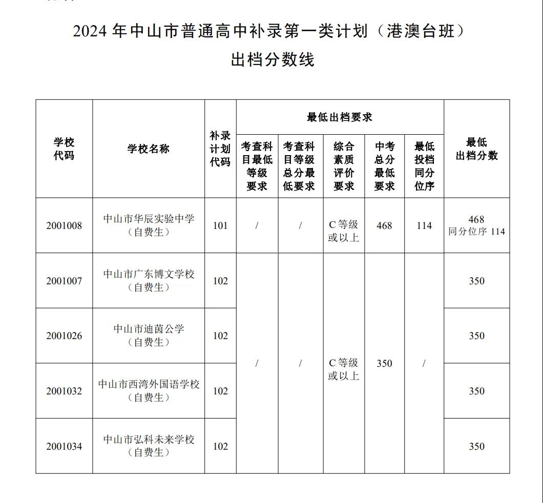 2025年中山中考各高中錄取分數線一覽表