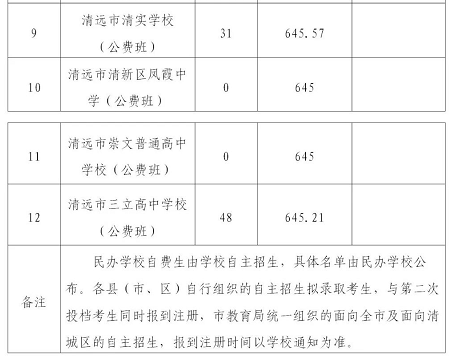 2025年清遠中考各高中錄取分數(shù)線一覽表