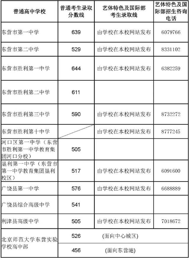 2025年東營中考各高中錄取分數線一覽表