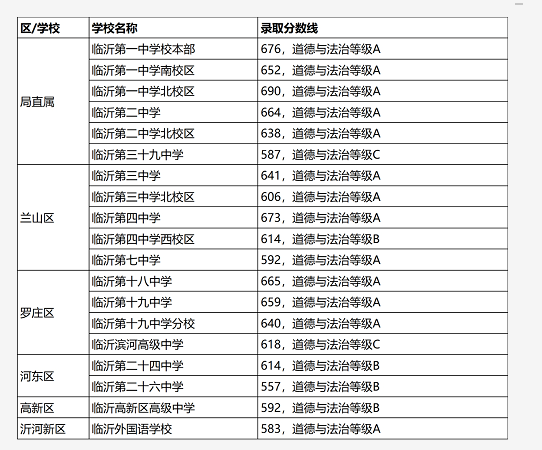 2025年臨沂中考各高中錄取分數線一覽表