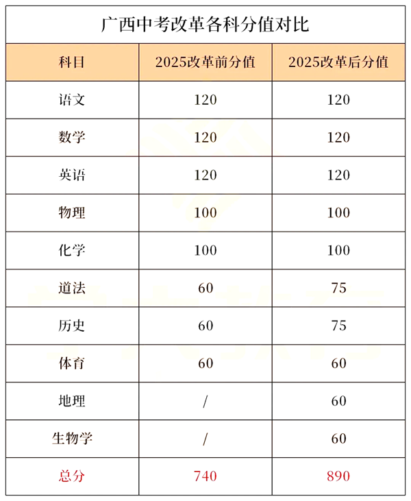 2025廣西各地中考成績公布時(shí)間,具體幾月幾號可以查分？