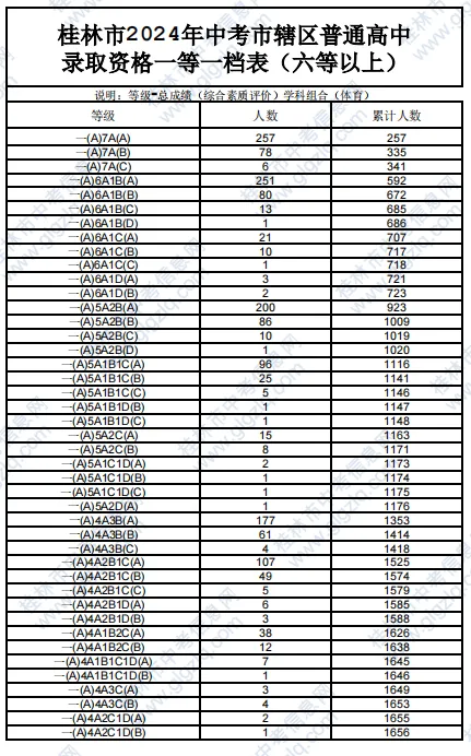 2025年桂林中考各高中錄取分數線一覽表
