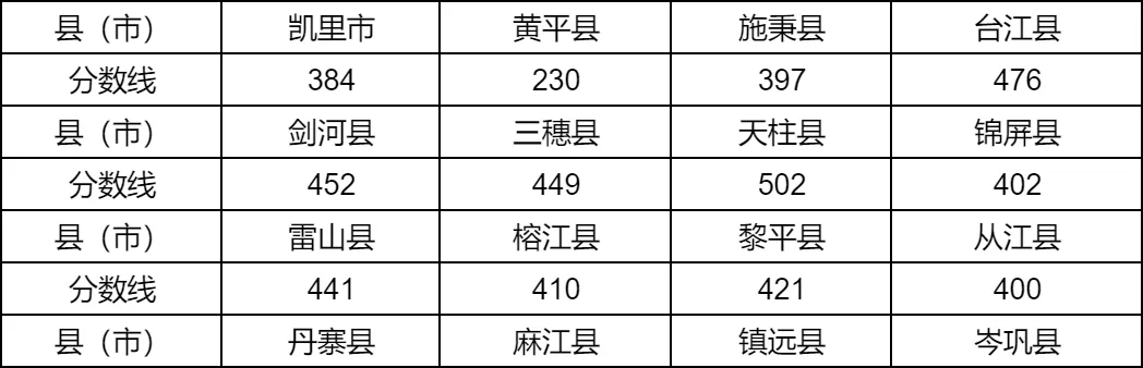 2025年黔東南州中考各高中錄取分數線一覽表