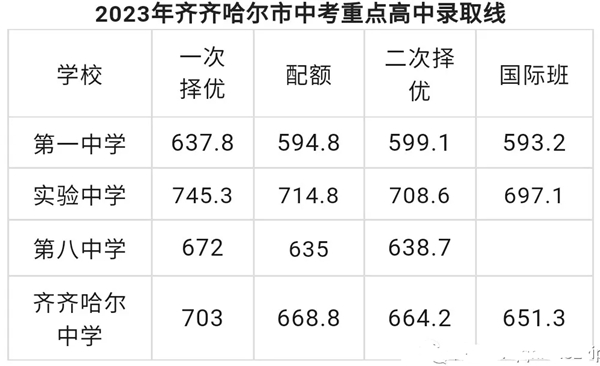 2025年齊齊哈爾中考各高中錄取分數線一覽表
