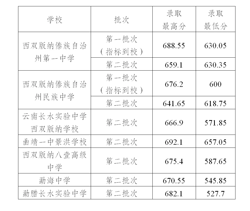 2025年西雙版納中考各高中錄取分數線一覽表
