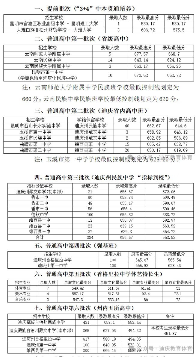 2025年迪慶州中考各高中錄取分數線一覽表