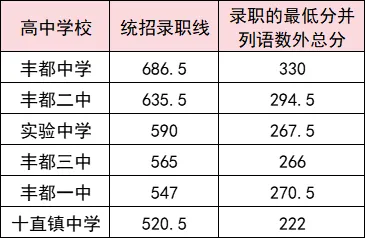 2025年重慶中考各高中錄取分數線一覽表
