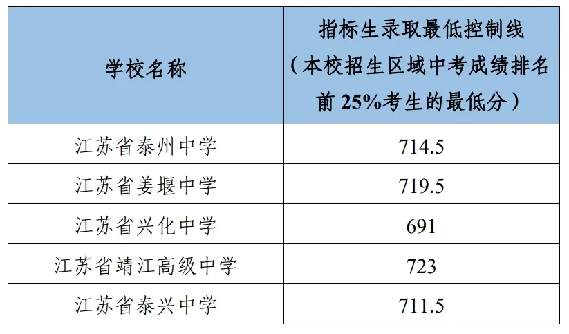 2025年泰州市中考錄取分數線一覽表(含歷年分數線)