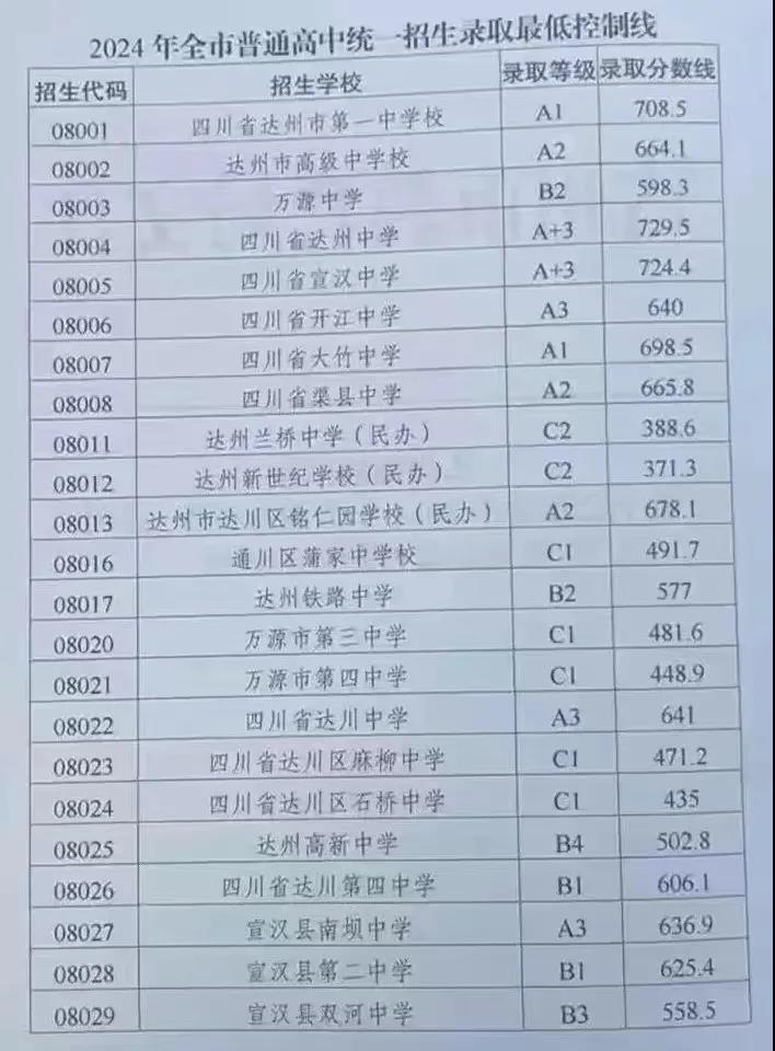 2025年達州中考各高中錄取分數線一覽表