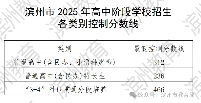 2025年濱州中考各高中錄取分?jǐn)?shù)線一覽表