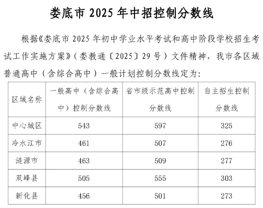 2025年婁底中考各高中錄取分數線一覽表