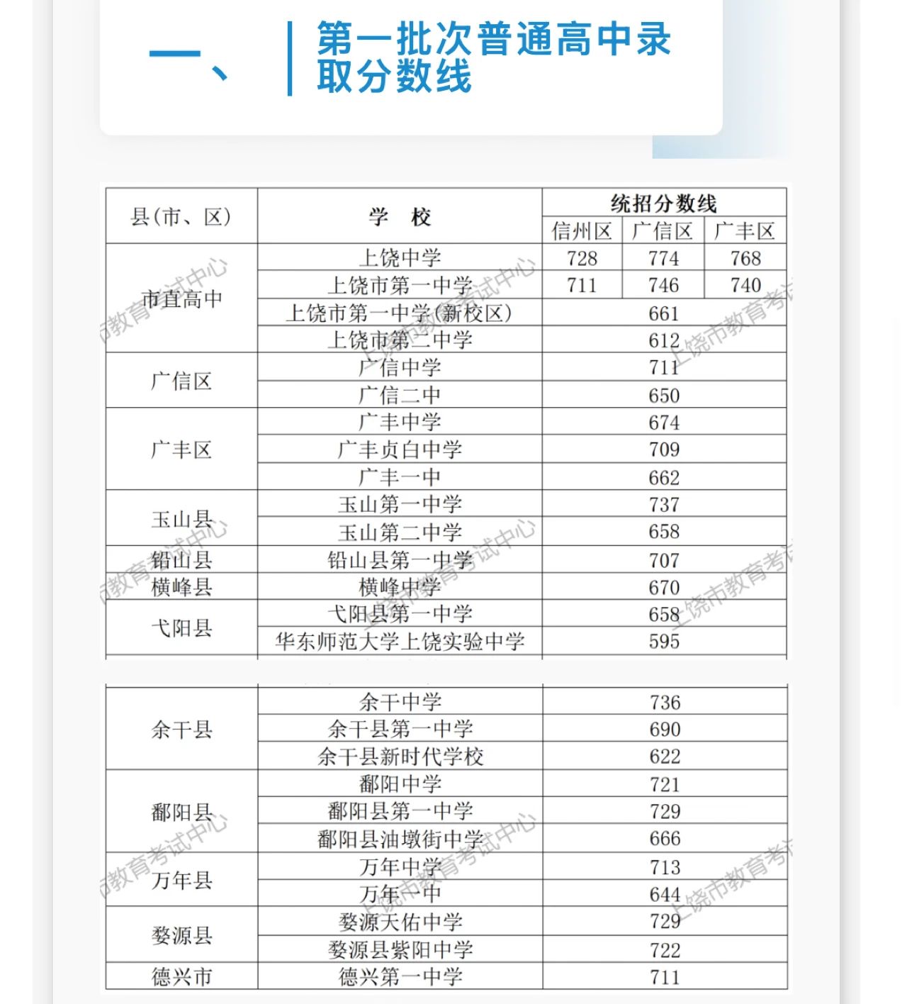 2025年上饒中考各高中錄取分數線一覽表