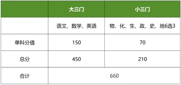 2026年上海高考滿分是多少,上海高考各科目分值設置
