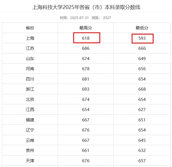 2026上海科技大學(xué)全國排名第幾(上科大最新排行榜)