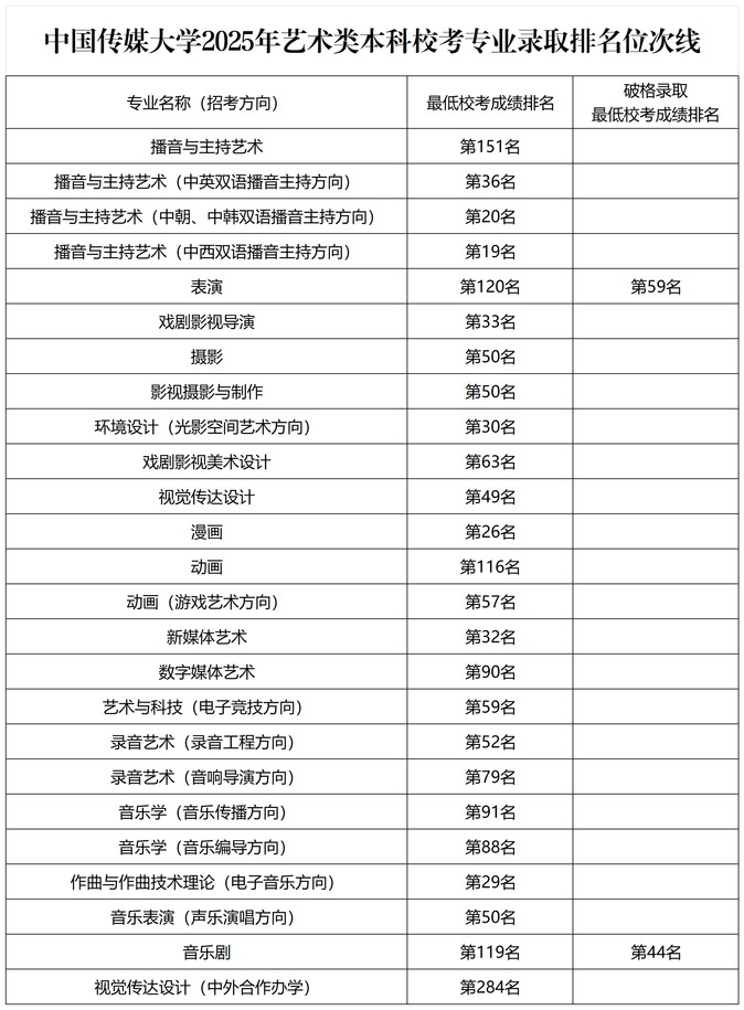 2026中國傳媒大學全國排名第幾(中傳最新排行榜)