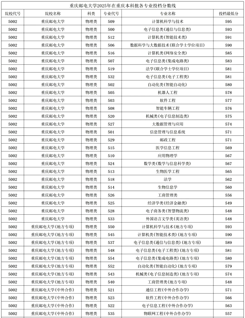 2026重慶郵電大學排名全國第幾位(最新排行榜)