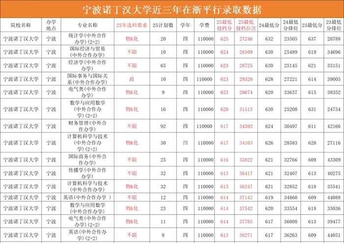 2026寧波諾丁漢大學排名全國第幾位(最新排行榜)
